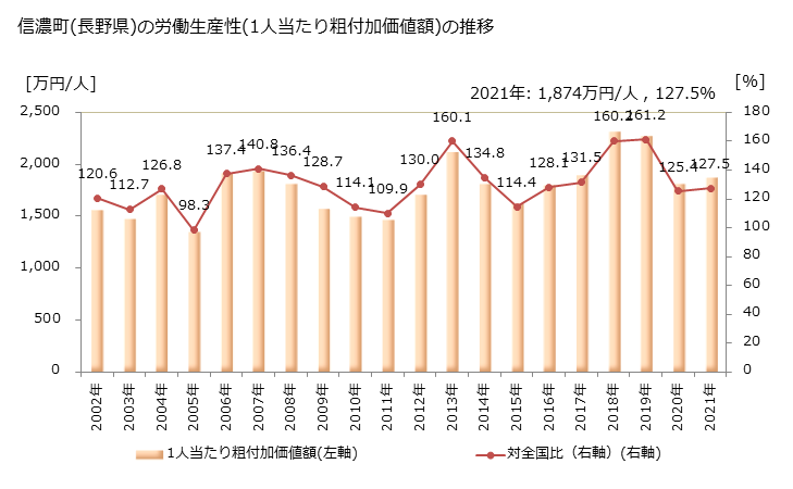 グラフ 年次 信濃町(ｼﾅﾉﾏﾁ 長野県)の製造業の動向 信濃町(長野県)の労働生産性(1人当たり粗付加価値額)の推移