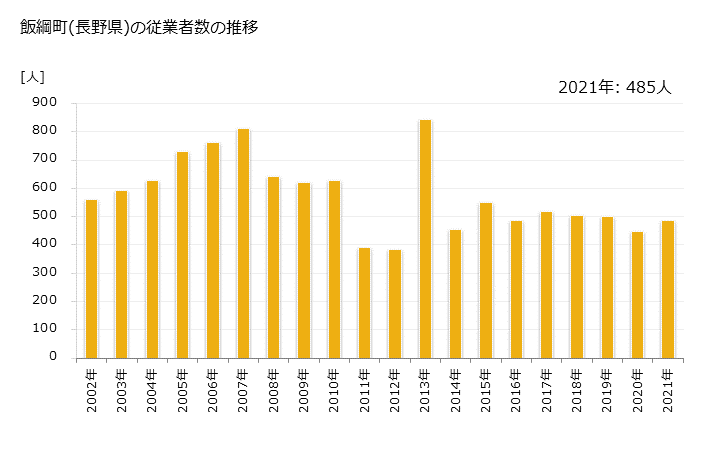 グラフ 年次 飯綱町(ｲｲﾂﾞﾅﾏﾁ 長野県)の製造業の動向 飯綱町(長野県)の従業者数の推移