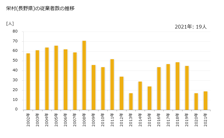 グラフ 年次 栄村(ｻｶｴﾑﾗ 長野県)の製造業の動向 栄村(長野県)の従業者数の推移