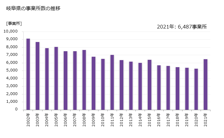 グラフ 年次 岐阜県の製造業の動向 岐阜県の事業所数の推移
