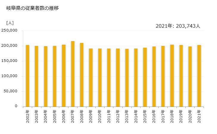 グラフ 年次 岐阜県の製造業の動向 岐阜県の従業者数の推移
