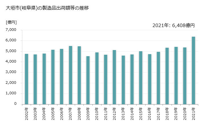 グラフ 年次 大垣市(ｵｵｶﾞｷｼ 岐阜県)の製造業の動向 大垣市(岐阜県)の製造品出荷額等の推移