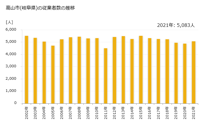 グラフ 年次 高山市(ﾀｶﾔﾏｼ 岐阜県)の製造業の動向 高山市(岐阜県)の従業者数の推移