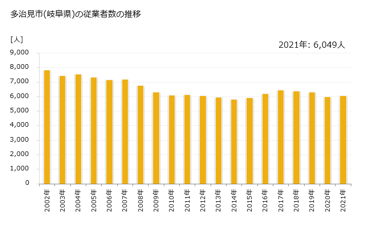グラフ 年次 多治見市(ﾀｼﾞﾐｼ 岐阜県)の製造業の動向 多治見市(岐阜県)の従業者数の推移