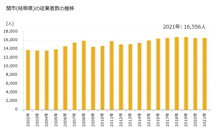 グラフ 年次 関市(ｾｷｼ 岐阜県)の製造業の動向 関市(岐阜県)の従業者数の推移