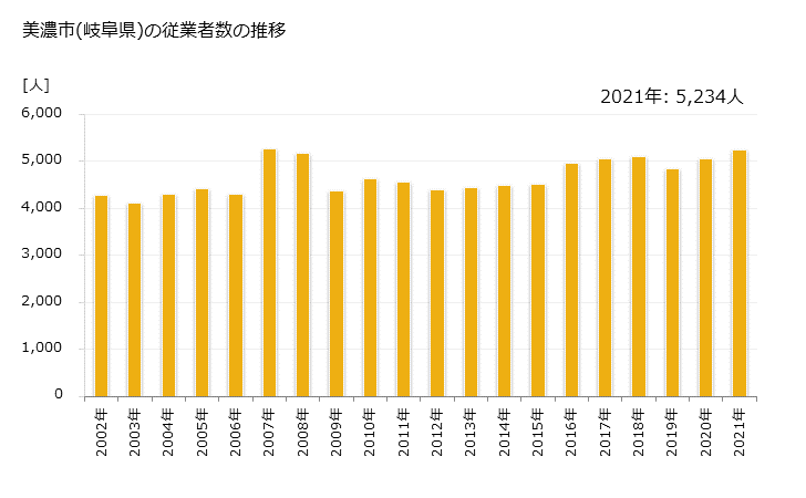 グラフ 年次 美濃市(ﾐﾉｼ 岐阜県)の製造業の動向 美濃市(岐阜県)の従業者数の推移