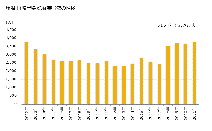 グラフ 年次 瑞浪市(ﾐｽﾞﾅﾐｼ 岐阜県)の製造業の動向 瑞浪市(岐阜県)の従業者数の推移
