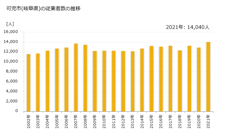 グラフ 年次 可児市(ｶﾆｼ 岐阜県)の製造業の動向 可児市(岐阜県)の従業者数の推移