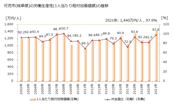 グラフ 年次 可児市(ｶﾆｼ 岐阜県)の製造業の動向 可児市(岐阜県)の労働生産性(1人当たり粗付加価値額)の推移