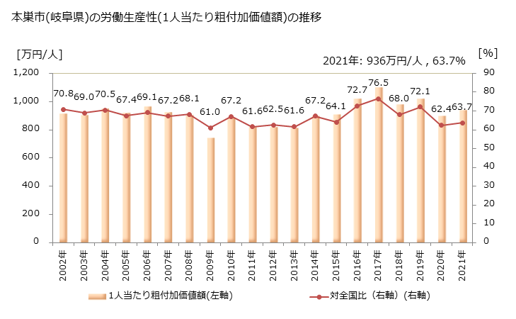 グラフ 年次 本巣市(ﾓﾄｽｼ 岐阜県)の製造業の動向 本巣市(岐阜県)の労働生産性(1人当たり粗付加価値額)の推移