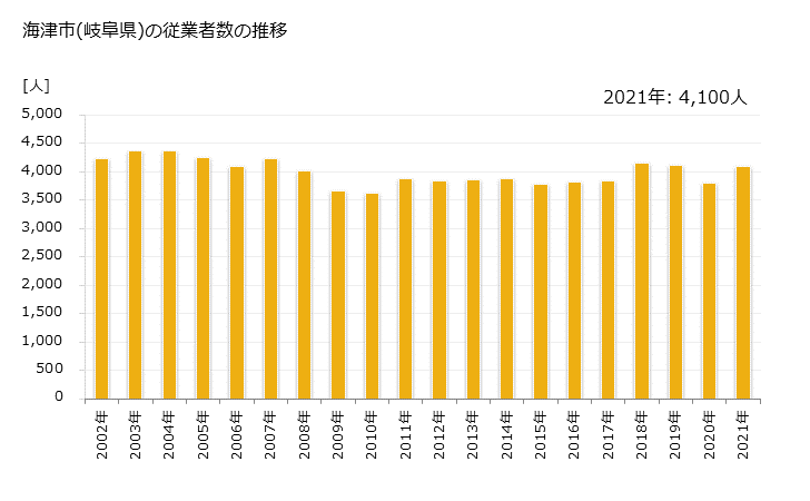 グラフ 年次 海津市(ｶｲﾂﾞｼ 岐阜県)の製造業の動向 海津市(岐阜県)の従業者数の推移