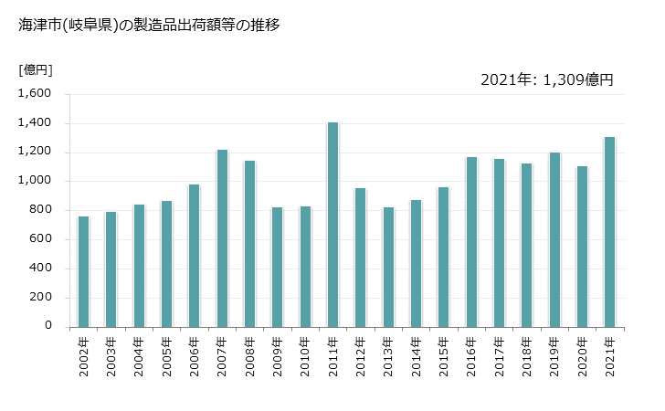 グラフ 年次 海津市(ｶｲﾂﾞｼ 岐阜県)の製造業の動向 海津市(岐阜県)の製造品出荷額等の推移