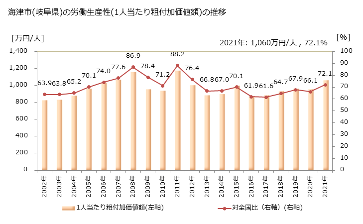 グラフ 年次 海津市(ｶｲﾂﾞｼ 岐阜県)の製造業の動向 海津市(岐阜県)の労働生産性(1人当たり粗付加価値額)の推移