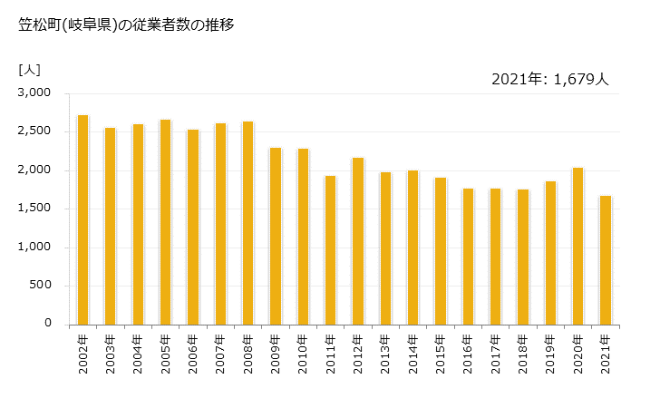 グラフ 年次 笠松町(ｶｻﾏﾂﾁｮｳ 岐阜県)の製造業の動向 笠松町(岐阜県)の従業者数の推移