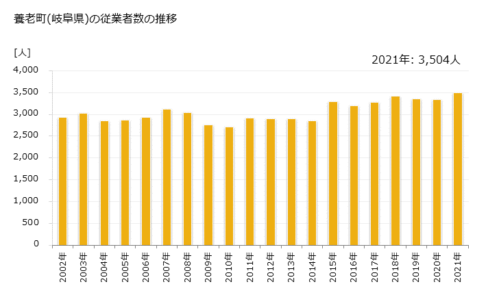 グラフ 年次 養老町(ﾖｳﾛｳﾁｮｳ 岐阜県)の製造業の動向 養老町(岐阜県)の従業者数の推移