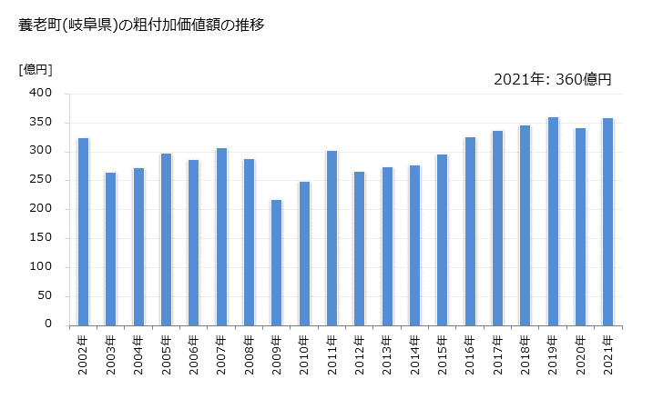グラフ 年次 養老町(ﾖｳﾛｳﾁｮｳ 岐阜県)の製造業の動向 養老町(岐阜県)の粗付加価値額の推移