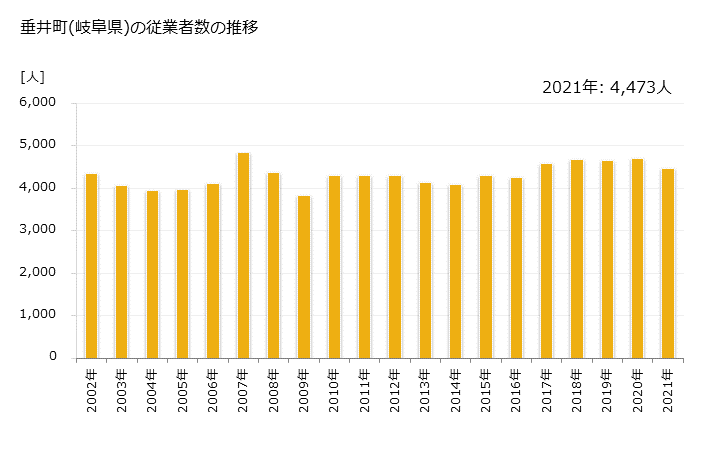 グラフ 年次 垂井町(ﾀﾙｲﾁｮｳ 岐阜県)の製造業の動向 垂井町(岐阜県)の従業者数の推移