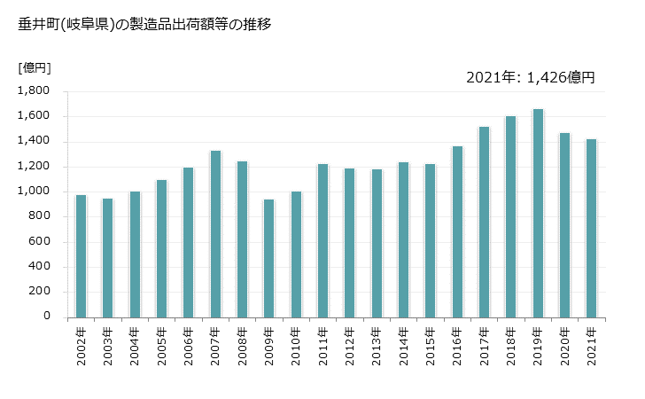 グラフ 年次 垂井町(ﾀﾙｲﾁｮｳ 岐阜県)の製造業の動向 垂井町(岐阜県)の製造品出荷額等の推移