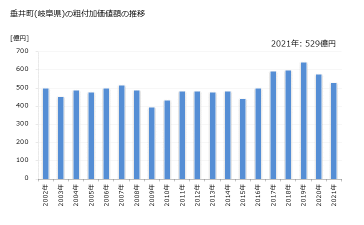 グラフ 年次 垂井町(ﾀﾙｲﾁｮｳ 岐阜県)の製造業の動向 垂井町(岐阜県)の粗付加価値額の推移