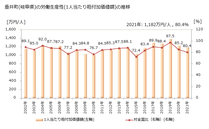 グラフ 年次 垂井町(ﾀﾙｲﾁｮｳ 岐阜県)の製造業の動向 垂井町(岐阜県)の労働生産性(1人当たり粗付加価値額)の推移