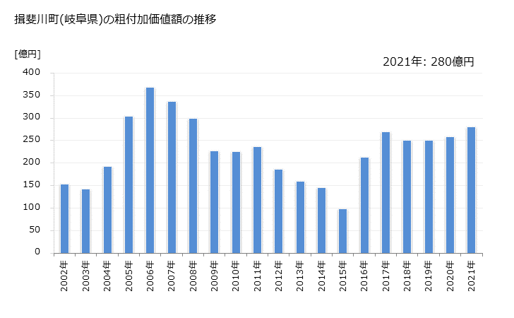 グラフ 年次 揖斐川町(ｲﾋﾞｶﾞﾜﾁｮｳ 岐阜県)の製造業の動向 揖斐川町(岐阜県)の粗付加価値額の推移