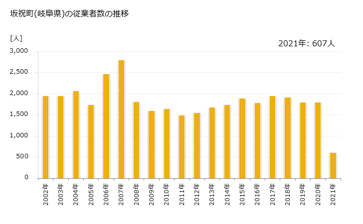 グラフ 年次 坂祝町(ｻｶﾎｷﾞﾁｮｳ 岐阜県)の製造業の動向 坂祝町(岐阜県)の従業者数の推移