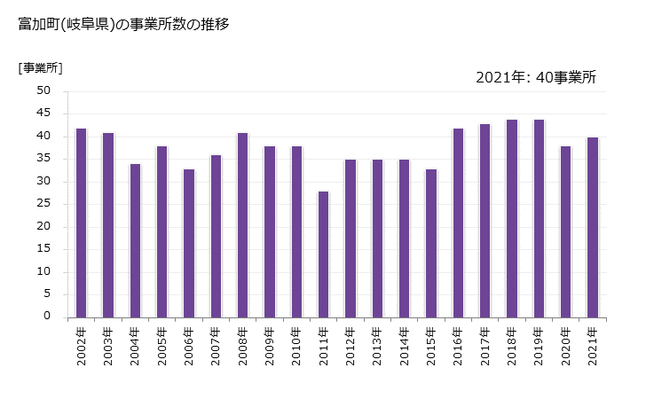 グラフ 年次 富加町(ﾄﾐｶﾁｮｳ 岐阜県)の製造業の動向 富加町(岐阜県)の事業所数の推移