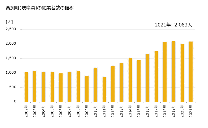 グラフ 年次 富加町(ﾄﾐｶﾁｮｳ 岐阜県)の製造業の動向 富加町(岐阜県)の従業者数の推移
