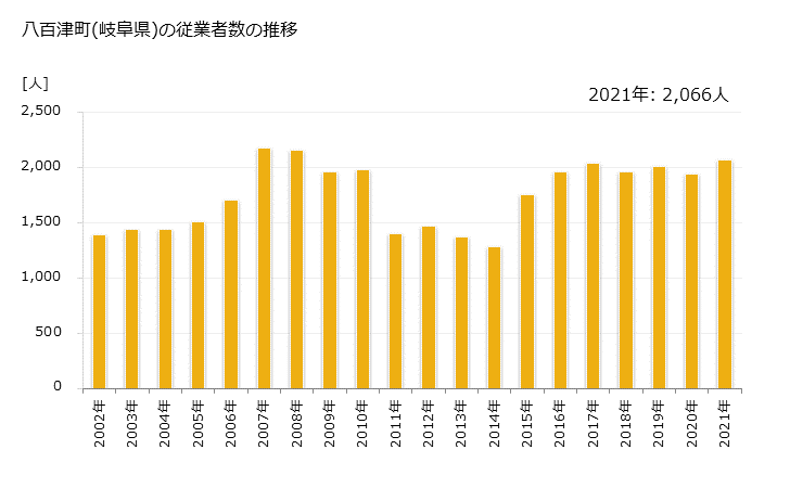 グラフ 年次 八百津町(ﾔｵﾂﾁｮｳ 岐阜県)の製造業の動向 八百津町(岐阜県)の従業者数の推移