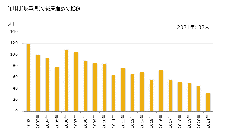 グラフ 年次 白川村(ｼﾗｶﾜﾑﾗ 岐阜県)の製造業の動向 白川村(岐阜県)の従業者数の推移