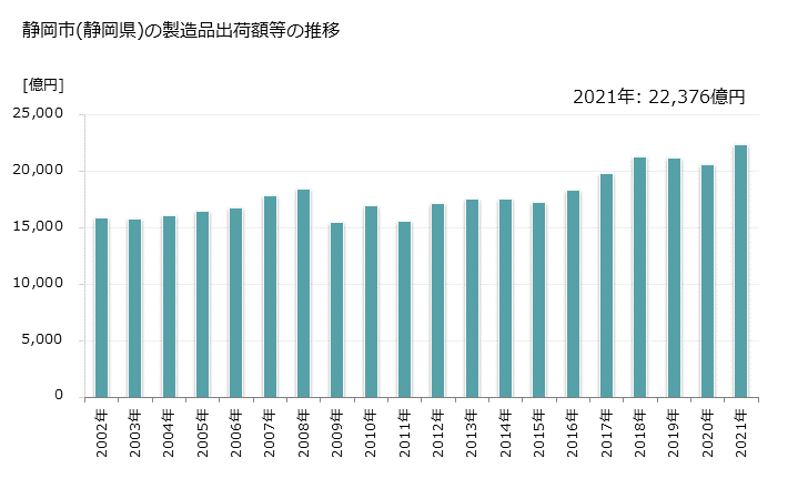 グラフ 年次 静岡市(ｼｽﾞｵｶｼ 静岡県)の製造業の動向 静岡市(静岡県)の製造品出荷額等の推移