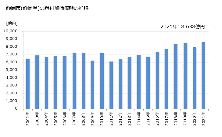 グラフ 年次 静岡市(ｼｽﾞｵｶｼ 静岡県)の製造業の動向 静岡市(静岡県)の粗付加価値額の推移