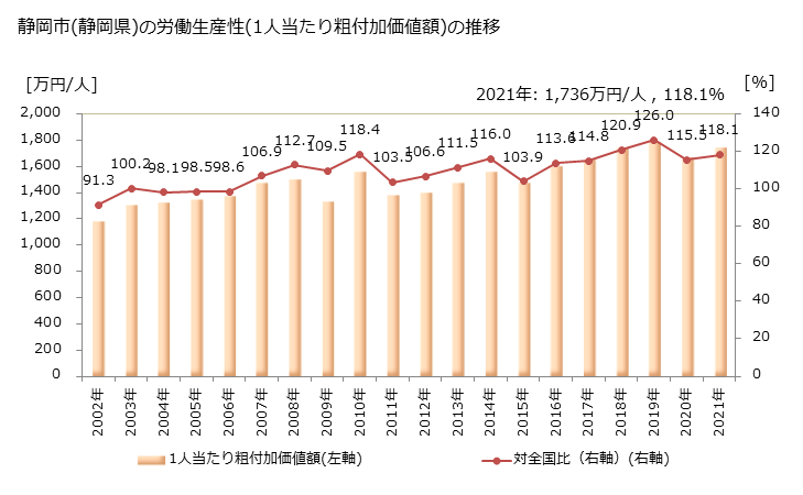 グラフ 年次 静岡市(ｼｽﾞｵｶｼ 静岡県)の製造業の動向 静岡市(静岡県)の労働生産性(1人当たり粗付加価値額)の推移