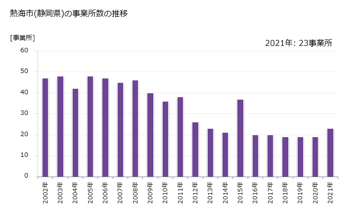 グラフ 年次 熱海市(ｱﾀﾐｼ 静岡県)の製造業の動向 熱海市(静岡県)の事業所数の推移