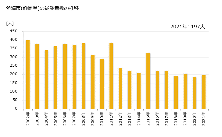 グラフ 年次 熱海市(ｱﾀﾐｼ 静岡県)の製造業の動向 熱海市(静岡県)の従業者数の推移