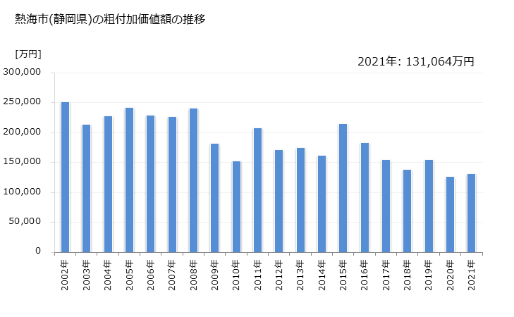 グラフ 年次 熱海市(ｱﾀﾐｼ 静岡県)の製造業の動向 熱海市(静岡県)の粗付加価値額の推移
