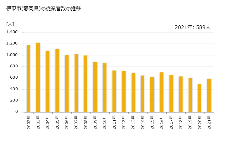 グラフ 年次 伊東市(ｲﾄｳｼ 静岡県)の製造業の動向 伊東市(静岡県)の従業者数の推移