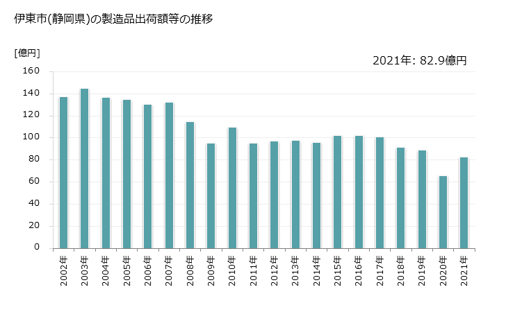 グラフ 年次 伊東市(ｲﾄｳｼ 静岡県)の製造業の動向 伊東市(静岡県)の製造品出荷額等の推移