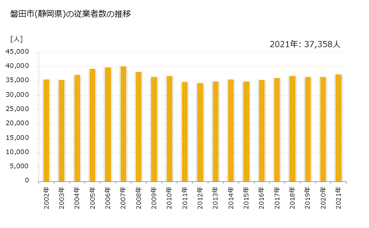 グラフ 年次 磐田市(ｲﾜﾀｼ 静岡県)の製造業の動向 磐田市(静岡県)の従業者数の推移