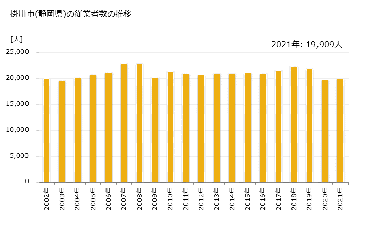 グラフ 年次 掛川市(ｶｹｶﾞﾜｼ 静岡県)の製造業の動向 掛川市(静岡県)の従業者数の推移