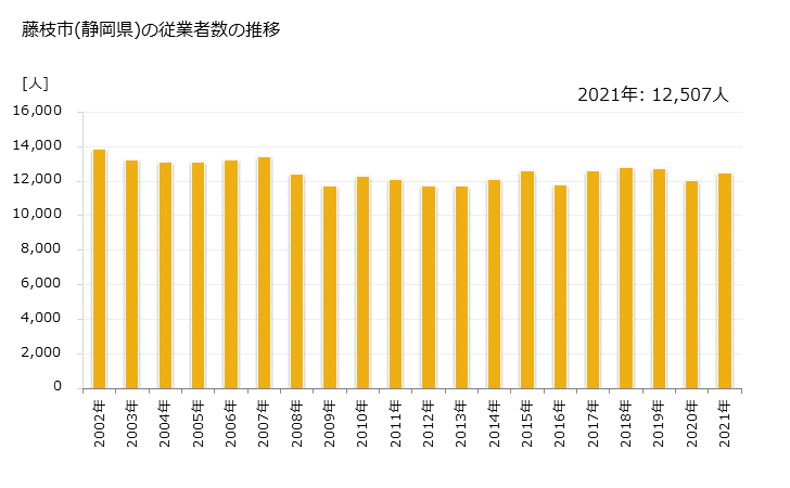グラフ 年次 藤枝市(ﾌｼﾞｴﾀﾞｼ 静岡県)の製造業の動向 藤枝市(静岡県)の従業者数の推移