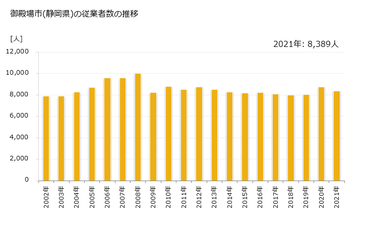 グラフ 年次 御殿場市(ｺﾞﾃﾝﾊﾞｼ 静岡県)の製造業の動向 御殿場市(静岡県)の従業者数の推移