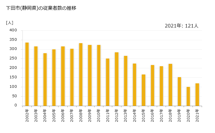 グラフ 年次 下田市(ｼﾓﾀﾞｼ 静岡県)の製造業の動向 下田市(静岡県)の従業者数の推移