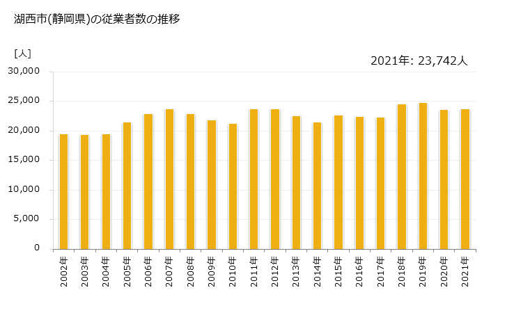 グラフ 年次 湖西市(ｺｻｲｼ 静岡県)の製造業の動向 湖西市(静岡県)の従業者数の推移
