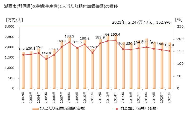 グラフ 年次 湖西市(ｺｻｲｼ 静岡県)の製造業の動向 湖西市(静岡県)の労働生産性(1人当たり粗付加価値額)の推移