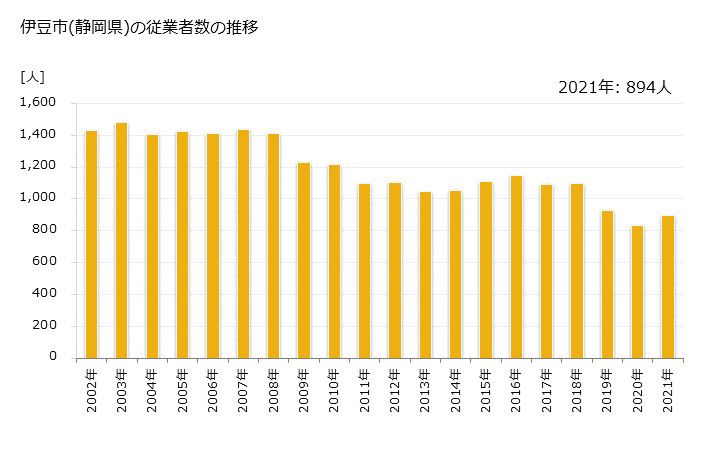グラフ 年次 伊豆市(ｲｽﾞｼ 静岡県)の製造業の動向 伊豆市(静岡県)の従業者数の推移