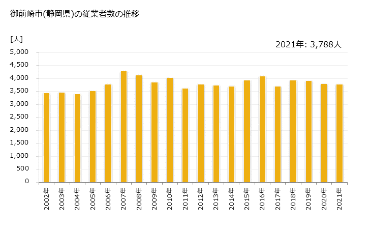 グラフ 年次 御前崎市(ｵﾏｴｻﾞｷｼ 静岡県)の製造業の動向 御前崎市(静岡県)の従業者数の推移