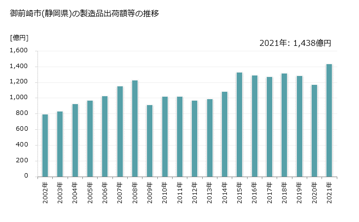 グラフ 年次 御前崎市(ｵﾏｴｻﾞｷｼ 静岡県)の製造業の動向 御前崎市(静岡県)の製造品出荷額等の推移