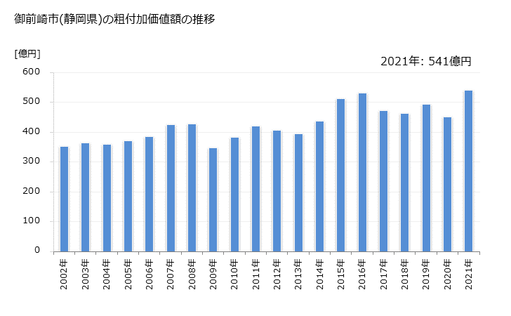 グラフ 年次 御前崎市(ｵﾏｴｻﾞｷｼ 静岡県)の製造業の動向 御前崎市(静岡県)の粗付加価値額の推移