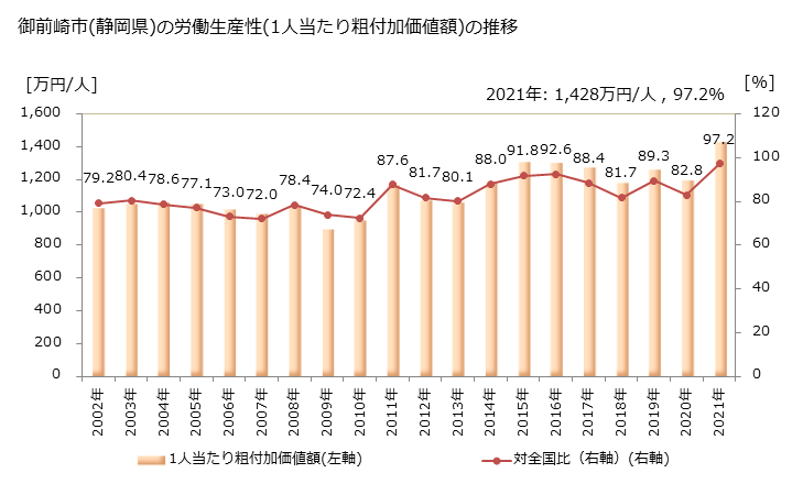 グラフ 年次 御前崎市(ｵﾏｴｻﾞｷｼ 静岡県)の製造業の動向 御前崎市(静岡県)の労働生産性(1人当たり粗付加価値額)の推移